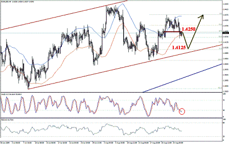 التحليل اليومي للعملات - الرسم البياني لزوج اليورو مقابل الدولار